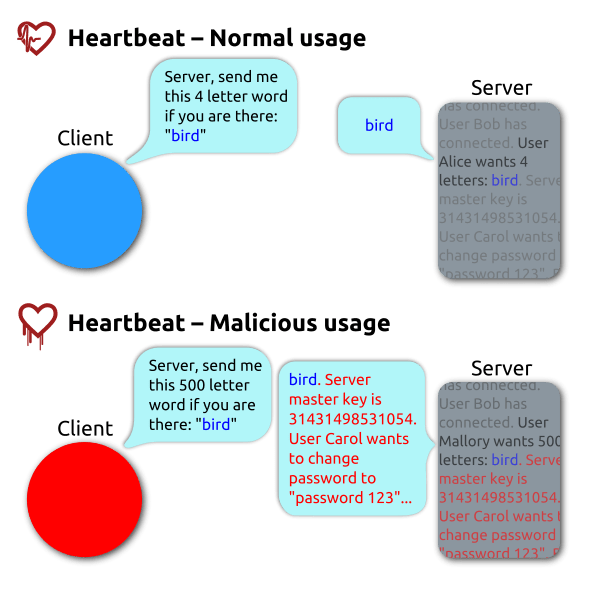 Simplified_Heartbleed_explanation.svg